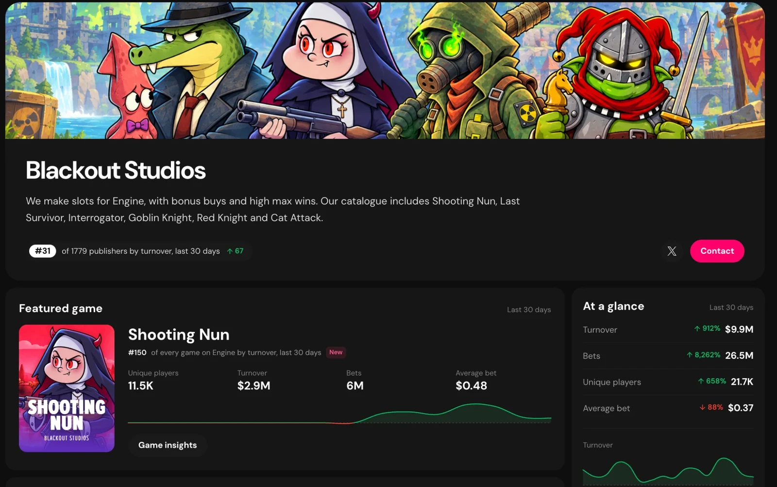 Blackout Studios on Stake Engine Insights, ranked 31 of 1779 publishers by turnover